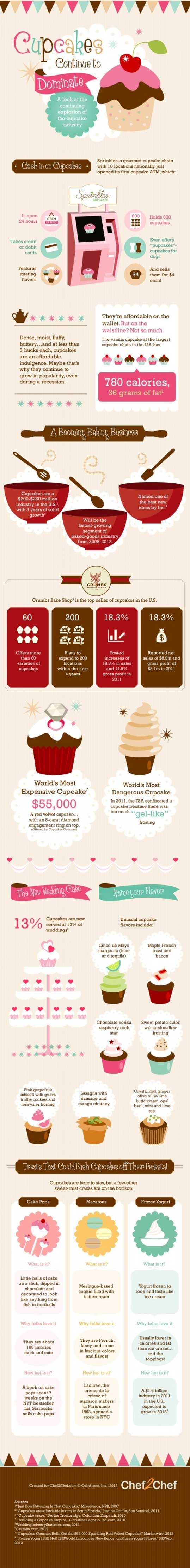 Infographics Cupcakes